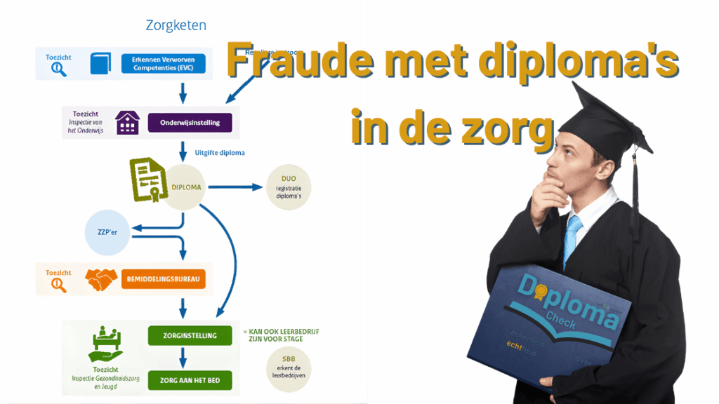 Fraude met diploma's in de zorg